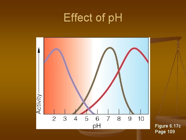 Effect of p. H Figure 6. 17 c Page 109 
