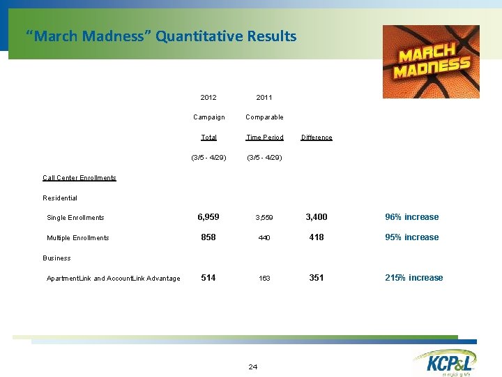 “March Madness” Quantitative Results 2012 2011 Campaign Comparable Total Time Period (3/5 - 4/29)