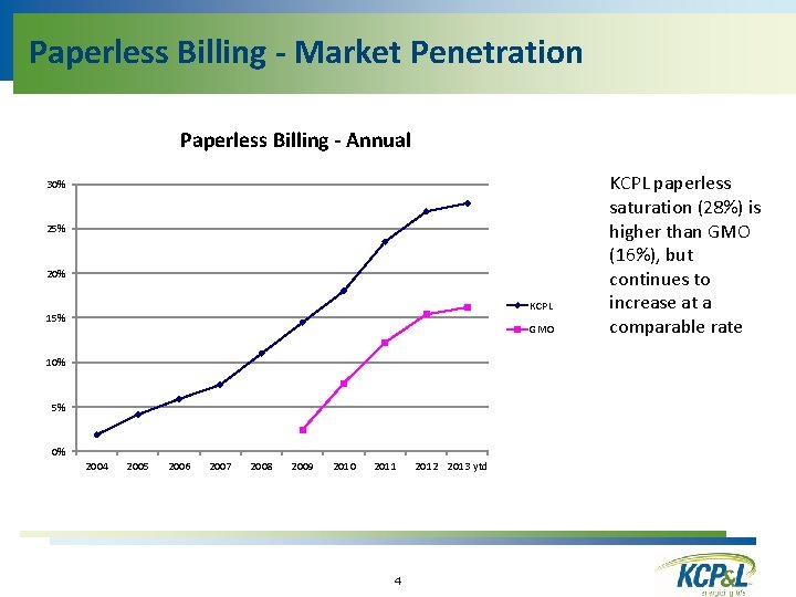 Paperless Billing - Market Penetration Paperless Billing - Annual 30% 25% 20% KCPL 15%