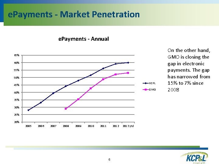e. Payments - Market Penetration e. Payments - Annual 65% 60% 55% 50% KCPL