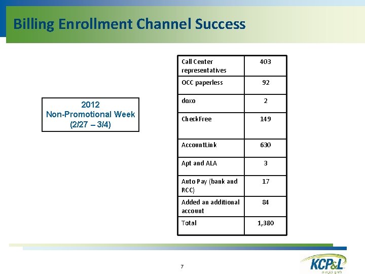 Billing Enrollment Channel Success 2012 Non-Promotional Week (2/27 – 3/4) Call Center representatives 403