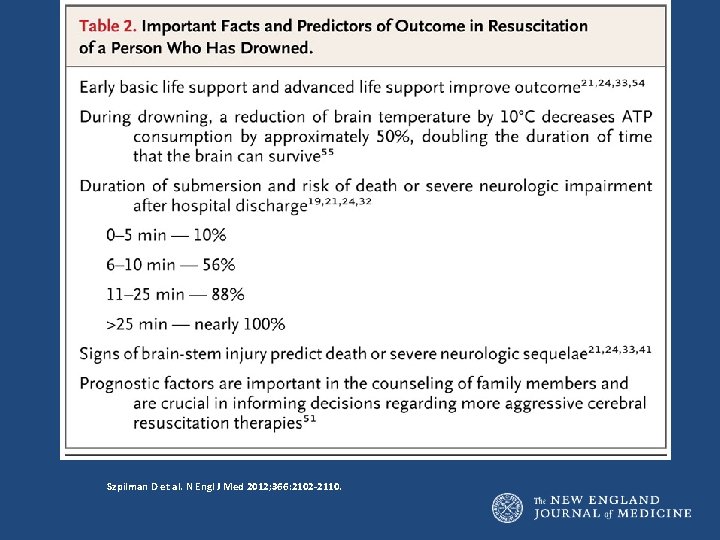 Szpilman D et al. N Engl J Med 2012; 366: 2102 -2110. 