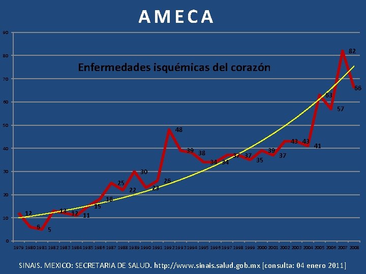 AMECA 90 82 80 Enfermedades isquémicas del corazón 70 60 57 50 48 43