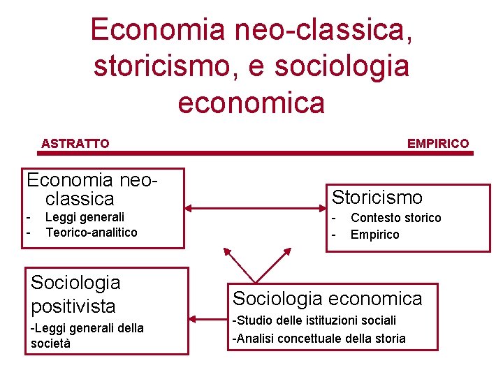 Economia neo-classica, storicismo, e sociologia economica ASTRATTO EMPIRICO Economia neoclassica Storicismo - - Leggi