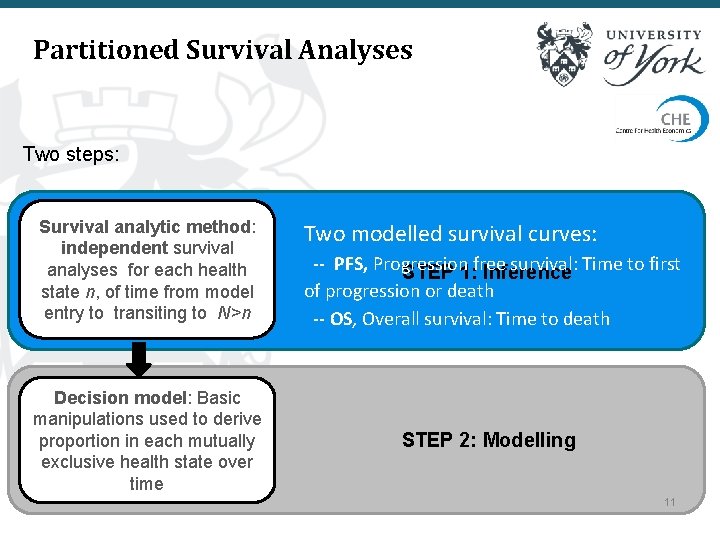 Partitioned Survival Analyses Two steps: Survival analytic method: independent survival analyses for each health
