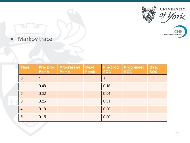 ● Markov trace Time Pre- prog Pemb Progressed Pemb Dead Pemb Pre-prog SOC 0