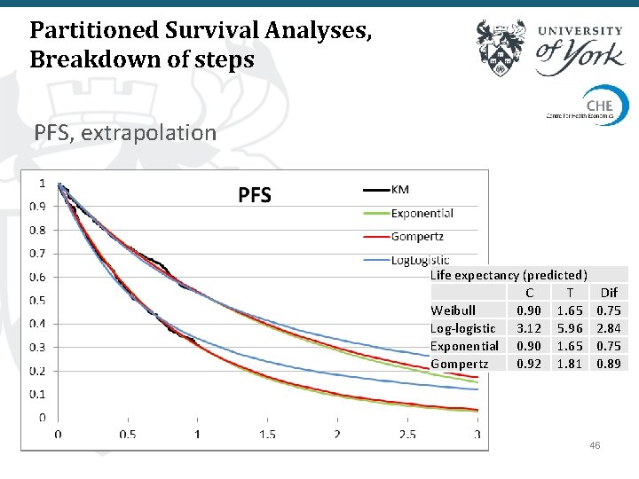 Partitioned Survival Analyses, Breakdown of steps PFS, extrapolation Life expectancy (predicted) C T Weibull