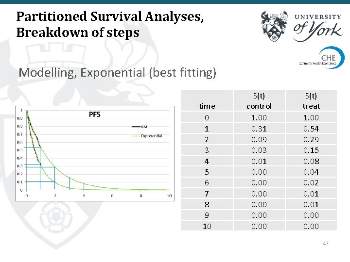 Partitioned Survival Analyses, Breakdown of steps Modelling, Exponential (best fitting) time 0 1 2