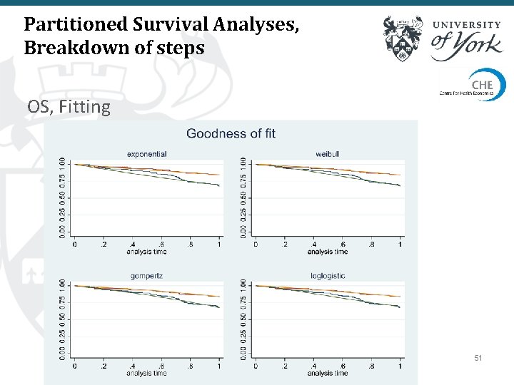 Partitioned Survival Analyses, Breakdown of steps OS, Fitting 51 