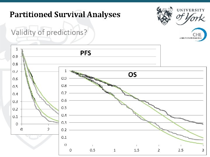 Partitioned Survival Analyses Validity of predictions? 