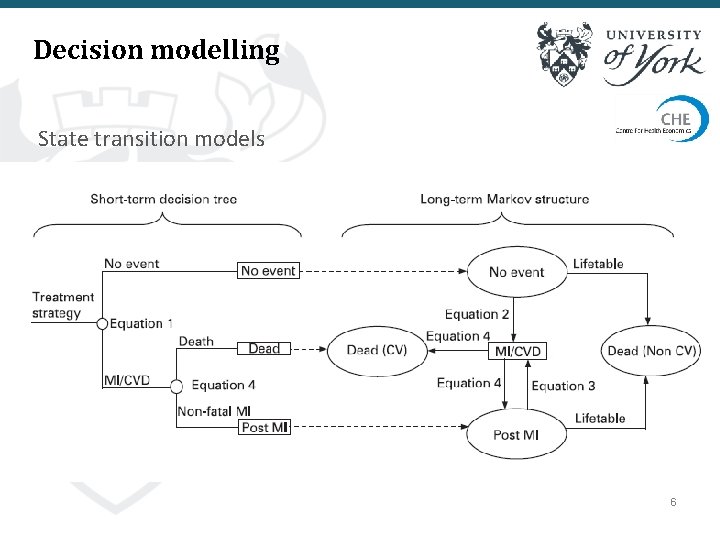 Decision modelling State transition models Dead Stable disease Progressed disease 6 