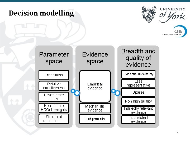 Decision modelling Parameter space Evidence space Evidential uncertainty Transitions Relative effectiveness Breadth and quality