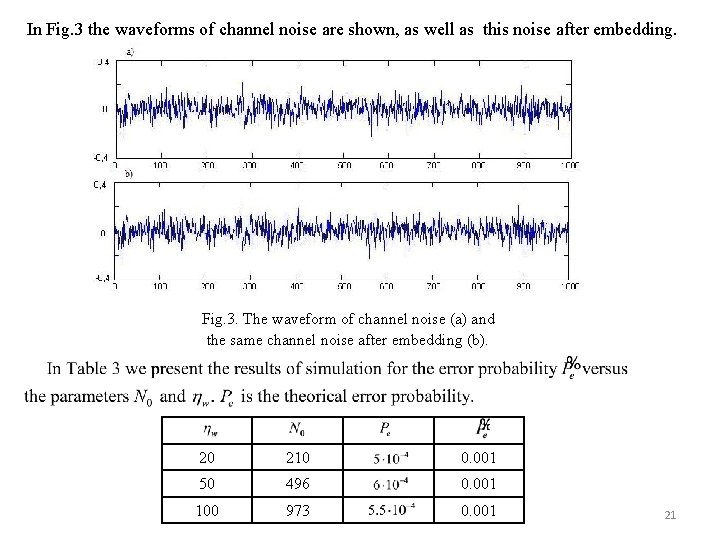 In Fig. 3 the waveforms of channel noise are shown, as well as this