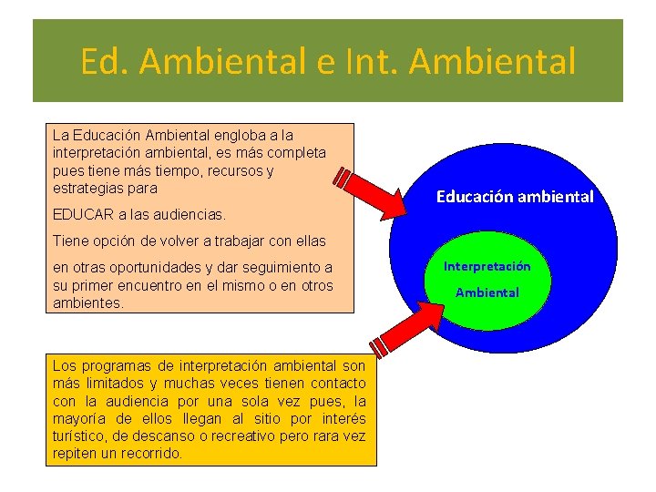 Ed. Ambiental e Int. Ambiental La Educación Ambiental engloba a la interpretación ambiental, es