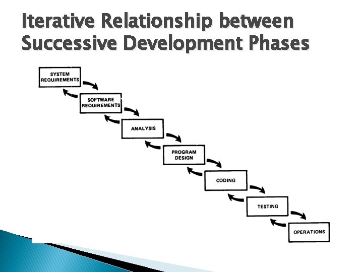 Iterative Relationship between Successive Development Phases 