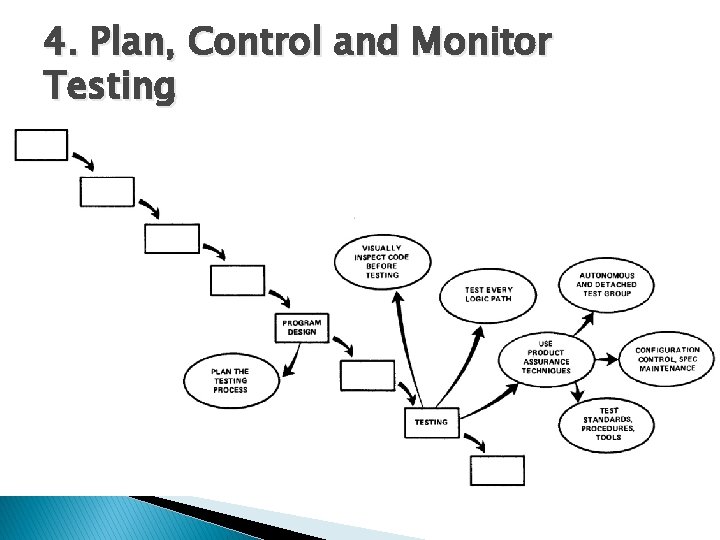 4. Plan, Control and Monitor Testing 
