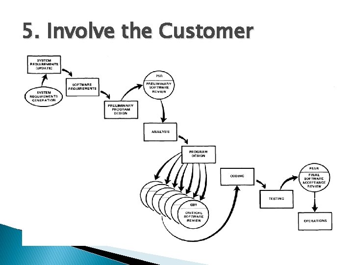 5. Involve the Customer 