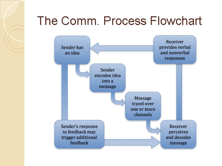 The Comm. Process Flowchart 