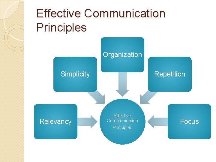 Effective Communication Principles Organization Simplicity Relevancy Repetition Effective Communication Principles Focus 