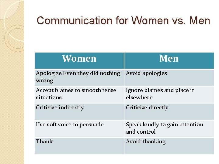 Communication for Women vs. Men Women Men Apologize Even they did nothing Avoid apologies