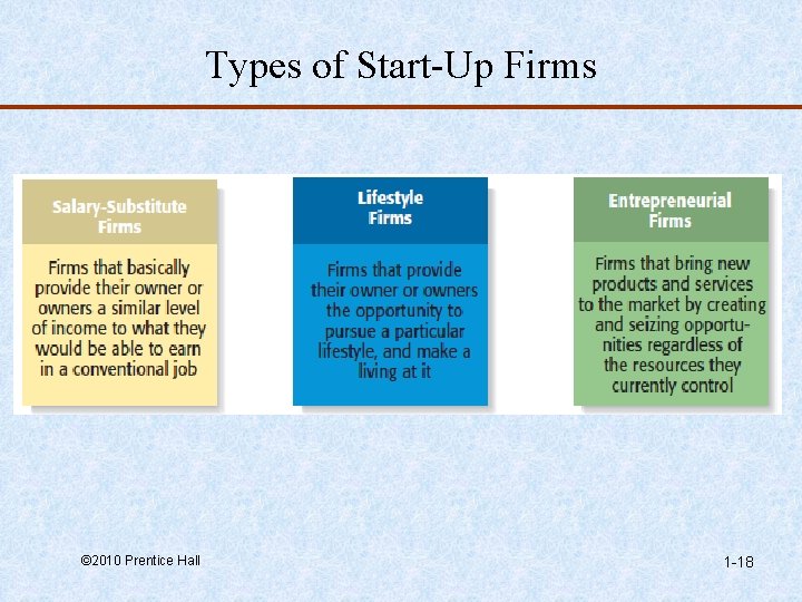 Types of Start-Up Firms © 2010 Prentice Hall 1 -18 