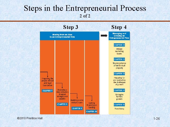 Steps in the Entrepreneurial Process 2 of 2 Step 3 © 2010 Prentice Hall