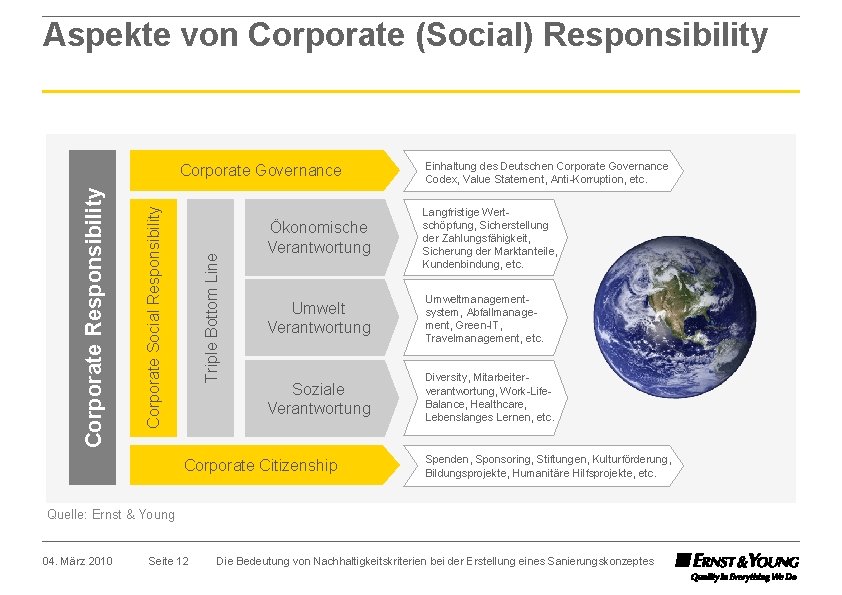 Aspekte von Corporate (Social) Responsibility Triple Bottom Line Corporate Social Responsibility Corporate Governance Einhaltung