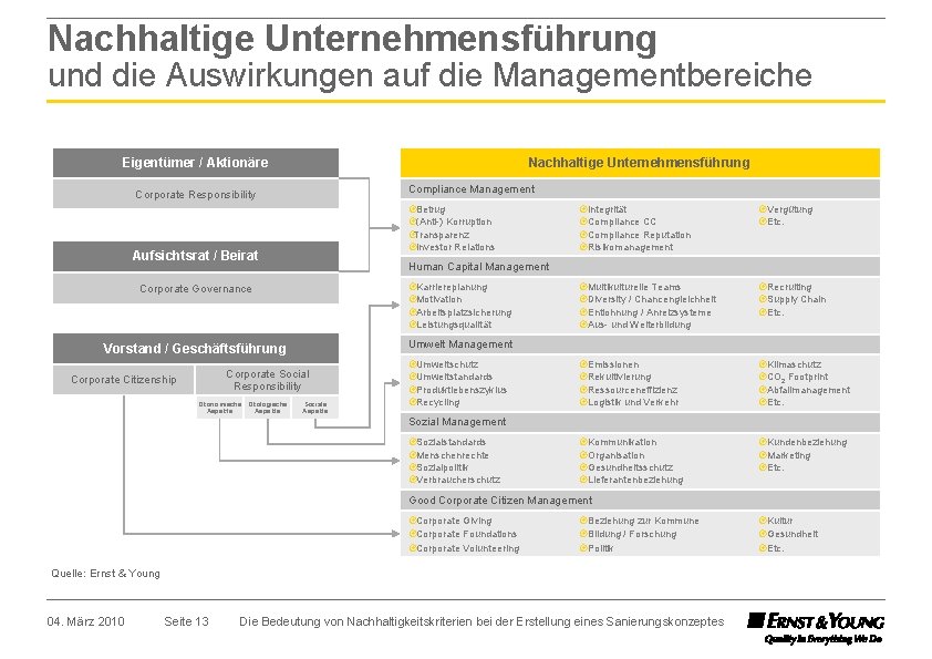 Nachhaltige Unternehmensführung und die Auswirkungen auf die Managementbereiche Nachhaltige Unternehmensführung Eigentümer / Aktionäre Compliance