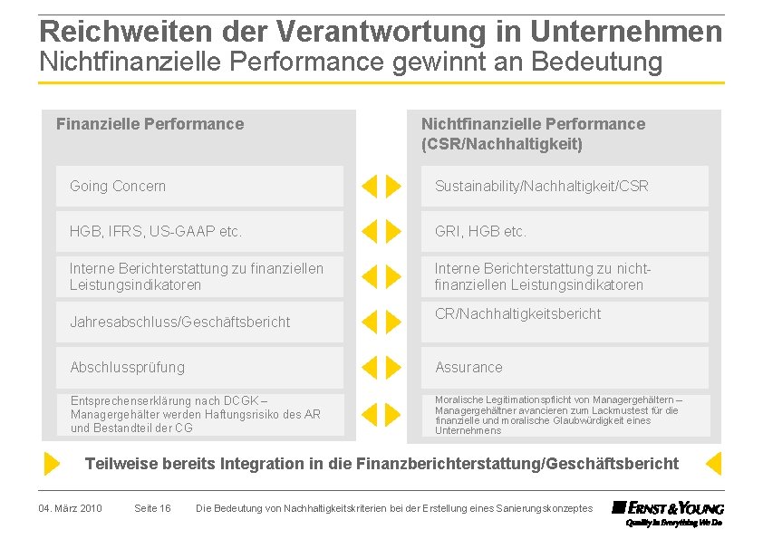 Reichweiten der Verantwortung in Unternehmen Nichtfinanzielle Performance gewinnt an Bedeutung Finanzielle Performance Nichtfinanzielle Performance