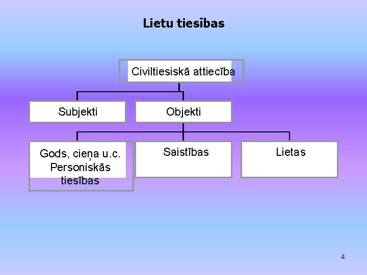 Lietu tiesības Civiltiesiskā attiecība Subjekti Objekti Gods, cieņa u. c. Personiskās tiesības Saistības Lietas