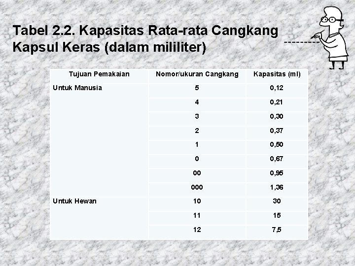 Tabel 2. 2. Kapasitas Rata-rata Cangkang Kapsul Keras (dalam mililiter) Tujuan Pemakaian Untuk Manusia