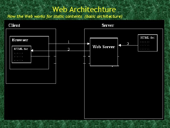 Web Architechture How the Web works for static contents (basic architecture) CGI scripts 