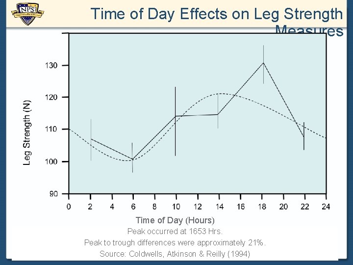 Time of Day Effects on Leg Strength Measures Time of Day (Hours) Peak occurred