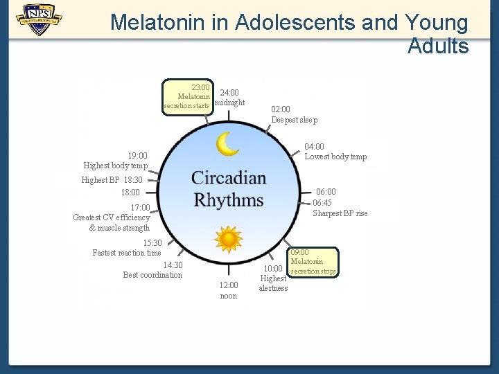 Melatonin in Adolescents and Young Adults 23: 00 24: 00 Melatonin secretion starts midnight