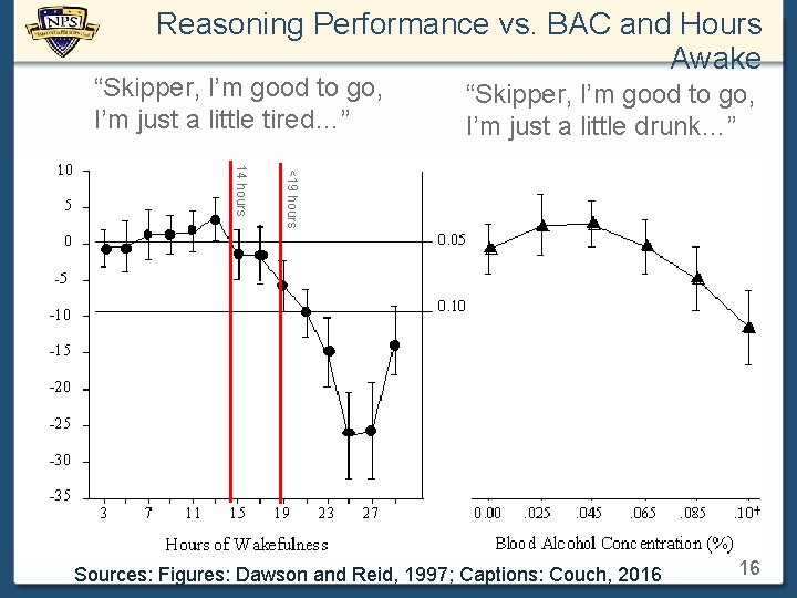 Reasoning Performance vs. BAC and Hours Awake “Skipper, I’m good to go, I’m just
