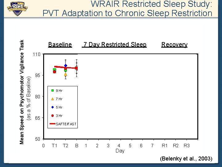 Mean Speed on Psychomotor Vigilance Task (as a % of Baseline) WRAIR Restricted Sleep