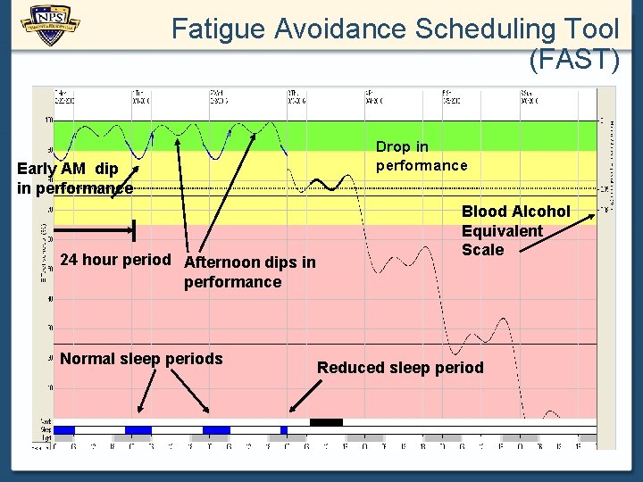 Fatigue Avoidance Scheduling Tool (FAST) Drop in performance Early AM dip in performance 24