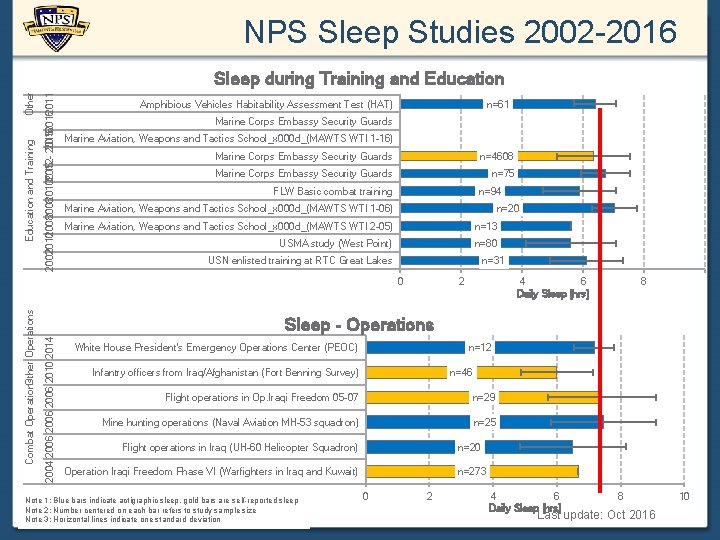 NPS Sleep Studies 2002 -2016 200220102008201022012015 20162011 Education and Training Other Sleep during Training