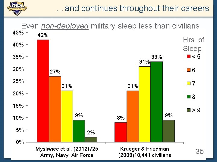 …and continues throughout their careers Even non-deployed military sleep less than civilians 45% 42%