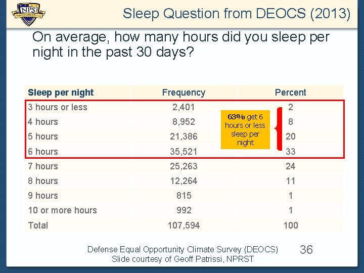 Sleep Question from DEOCS (2013) On average, how many hours did you sleep per
