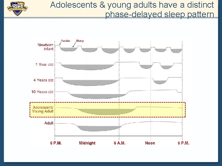 Adolescents & young adults have a distinct phase-delayed sleep pattern 