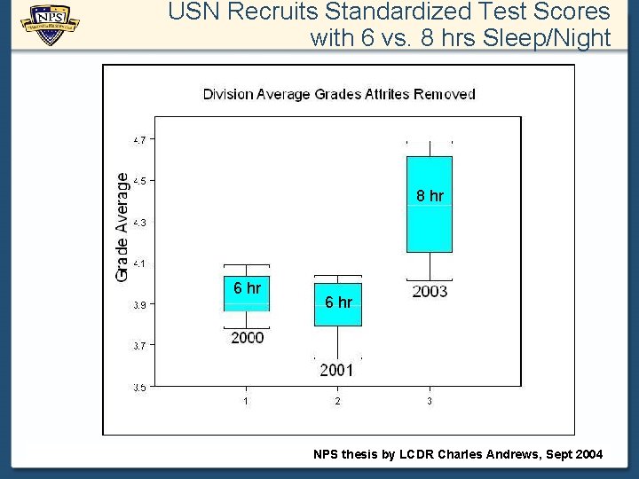 USN Recruits Standardized Test Scores with 6 vs. 8 hrs Sleep/Night 8 hr 6