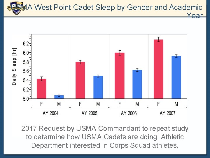 USMA West Point Cadet Sleep by Gender and Academic Year 2017 Request by USMA