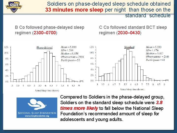 Soldiers on phase-delayed sleep schedule obtained 33 minutes more sleep per night than those