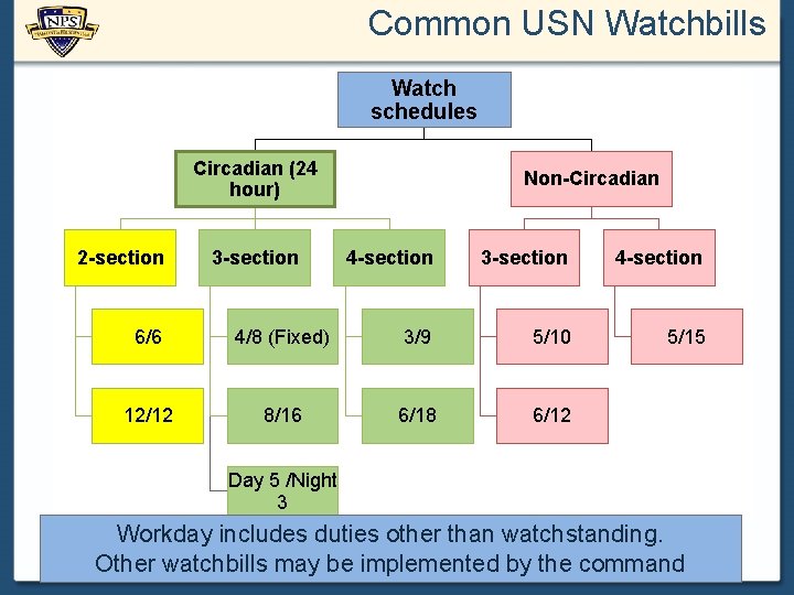 Common USN Watchbills Watch schedules Circadian (24 hour) 2 -section 3 -section Non-Circadian 4