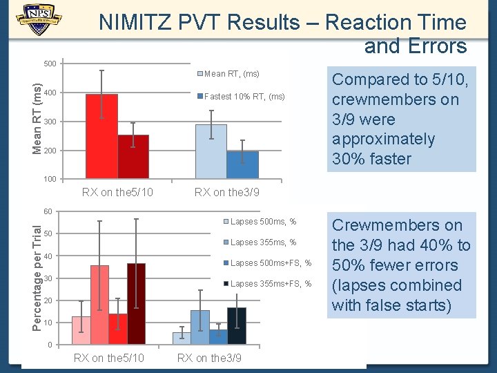NIMITZ PVT Results – Reaction Time and Errors 500 Mean RT (ms) Mean RT,