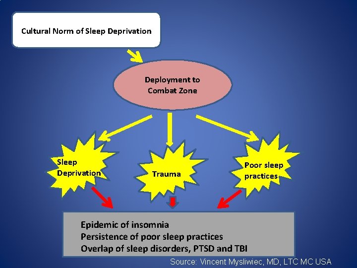 Cultural Norm of. Cc Sleep Deprivation Deployment to Combat Zone Sleep Deprivation Trauma Poor