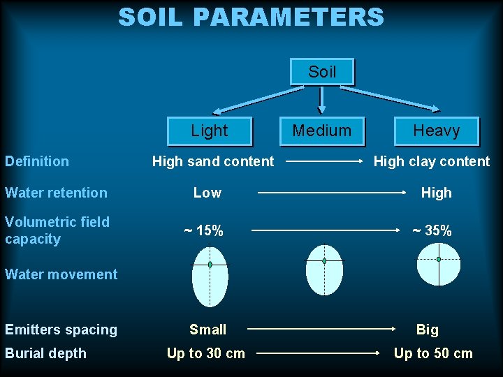 SOIL PARAMETERS Soil Light Definition High sand content Medium Heavy High clay content Water SOIL PARAMETERS Soil Light Definition High sand content Medium Heavy High clay content Water