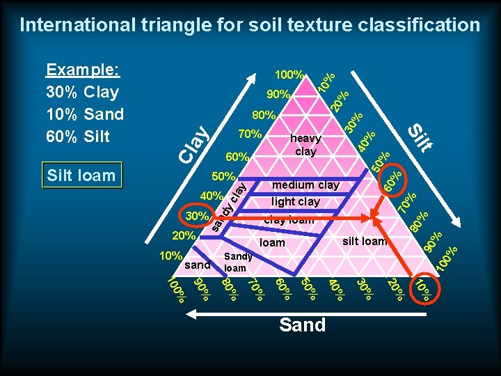 International triangle for soil texture classification 20 % 60 70 % 80 silt loam International triangle for soil texture classification 20 % 60 70 % 80 silt loam