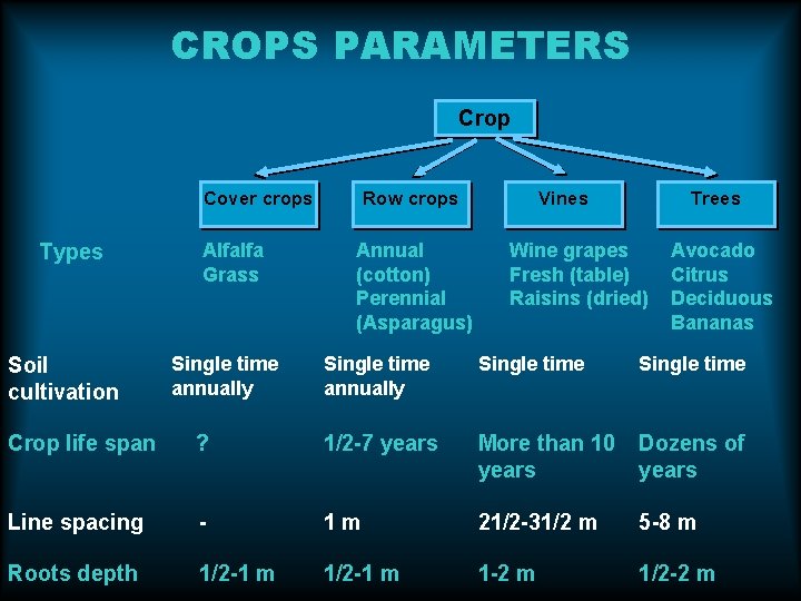 CROPS PARAMETERS Crop Cover crops Types Soil cultivation Alfalfa Grass Single time annually Row CROPS PARAMETERS Crop Cover crops Types Soil cultivation Alfalfa Grass Single time annually Row